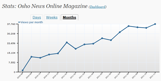 stats nov