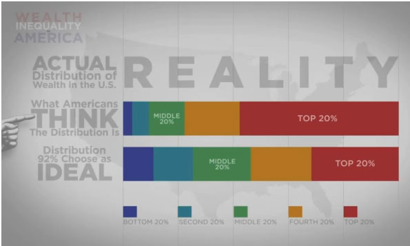 Wealth Inequality in America
