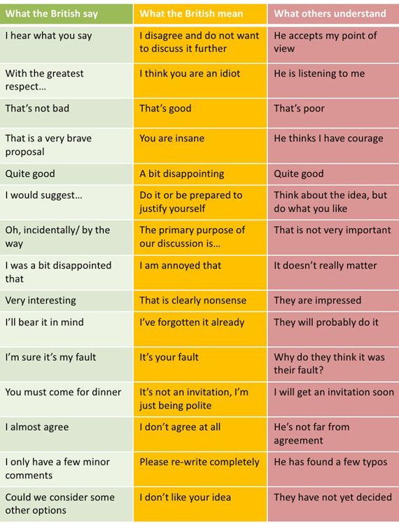 what the british say