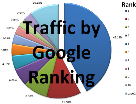 Google Website ranking