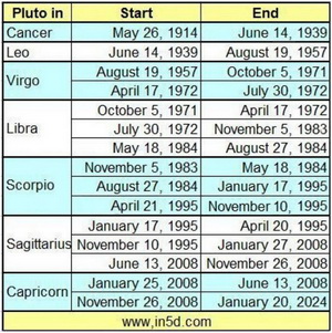Pluto Chart