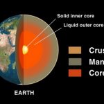 Earth crust mantle core
