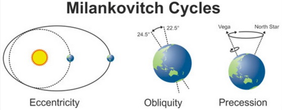 Milankovitch Cycles