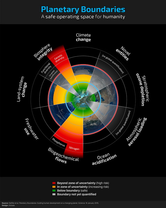 Planetary Boundaries