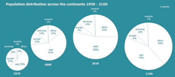Continental Population Shift