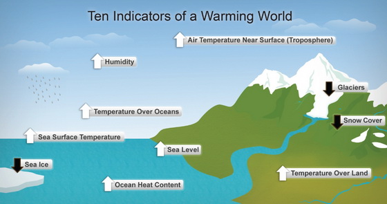 Indicators Warming World