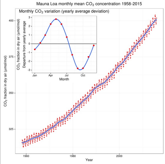 Keeling curve