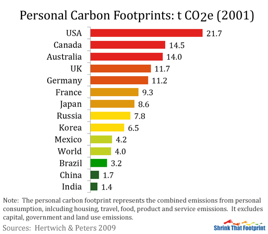 Personal Carbon Footprint