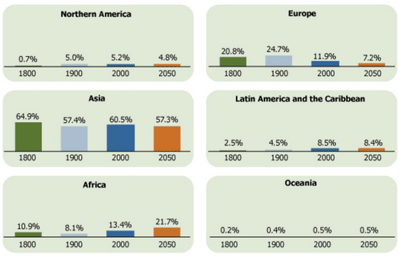 World Population by Region