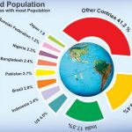 World population