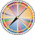 Personal Life Theme, Fixed Life Theme and Interpersonal Life Theme