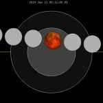 Chart of Moon's path