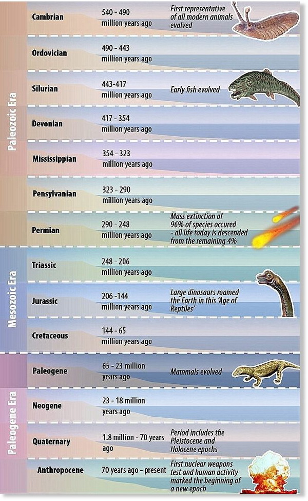 Geological epochs