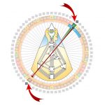 18 to 24 degrees Scorpio and Taurus