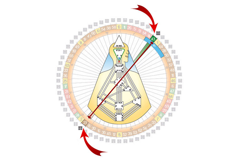 18 to 24 degrees Scorpio and Taurus