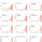 Trends from 1750 to 2010 in globally aggregated indicators for socio-economic development.