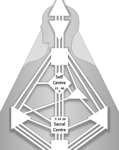 The three Tantric Channels Human Design