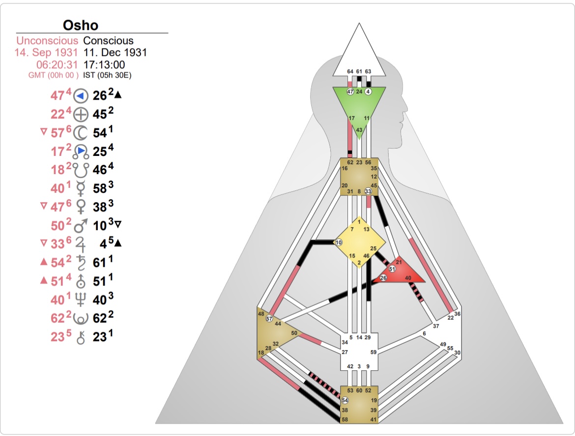 Osho's Human Design Chart